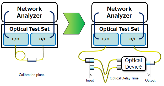 Optical Delay time meas. example